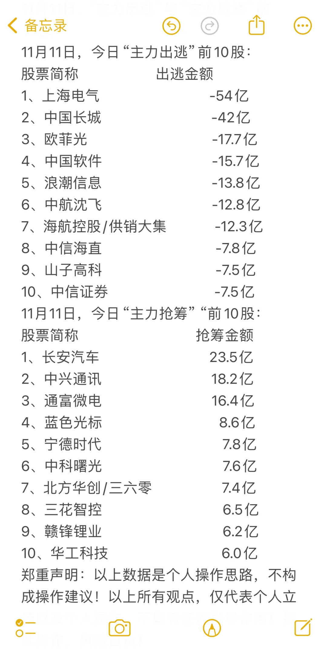 11月11日,“主力出逃”与“主力抢筹”前10股: