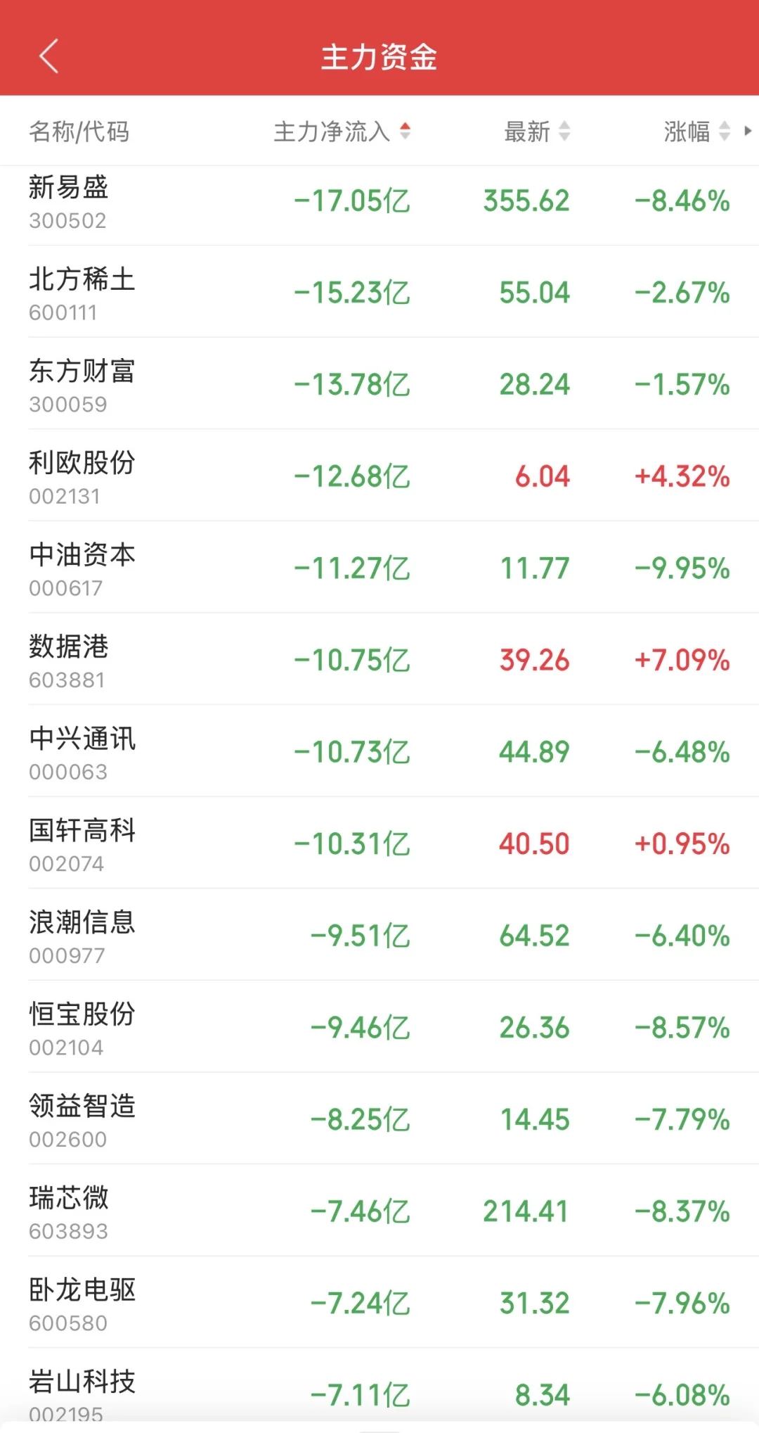 9.2日11:30主力资金流入及流出