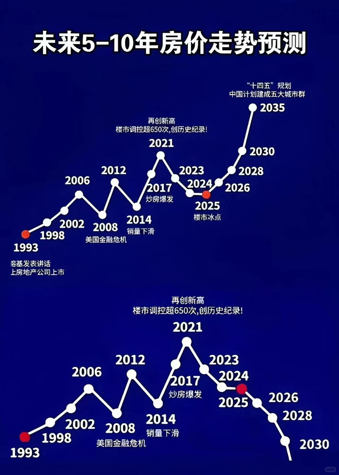 未来5-10年房价，到底是“起飞”还是“下坠”？看