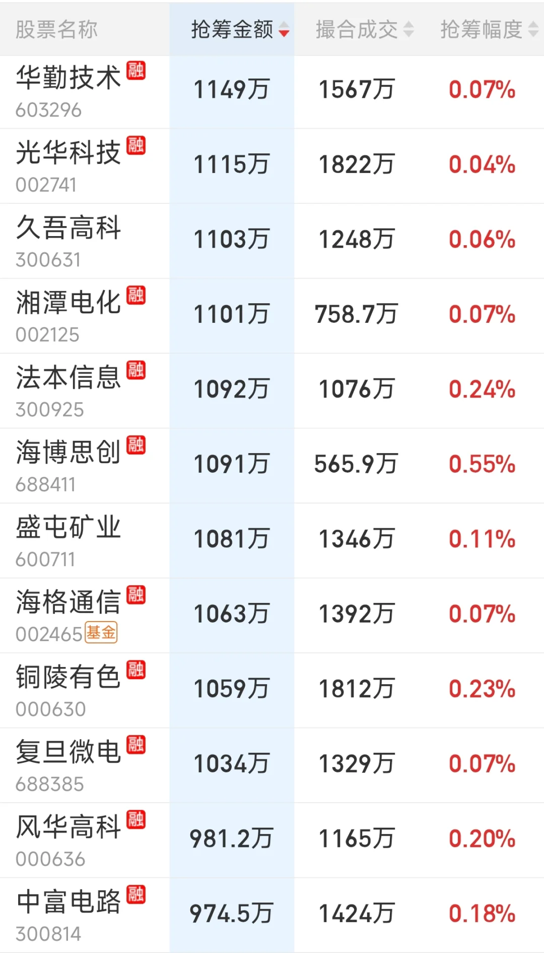 来看看主力尾盘抢了哪些筹码（0912）