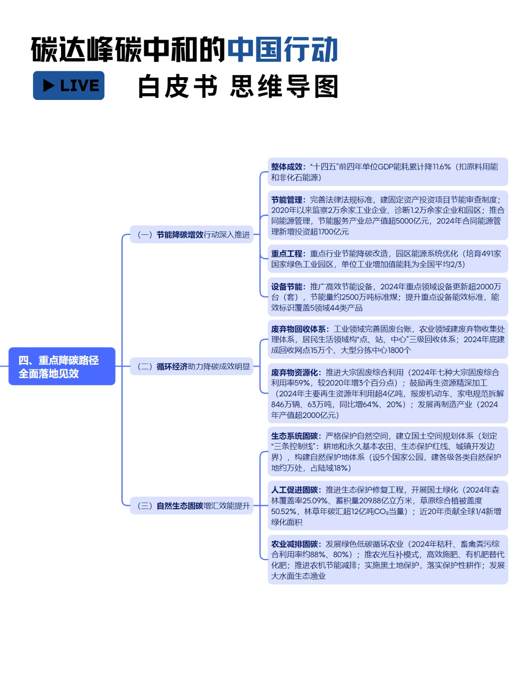 碳达峰碳中和行动思维导图全解
