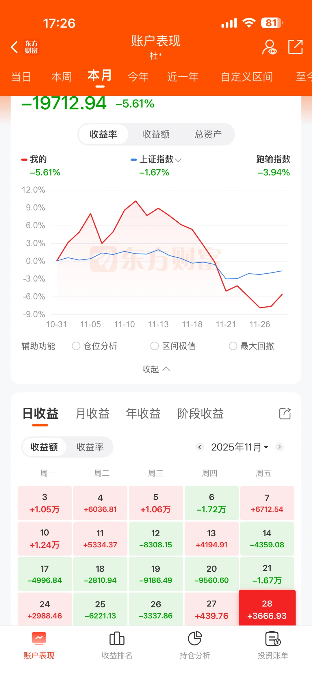 一个月11个板，还他妈亏……
