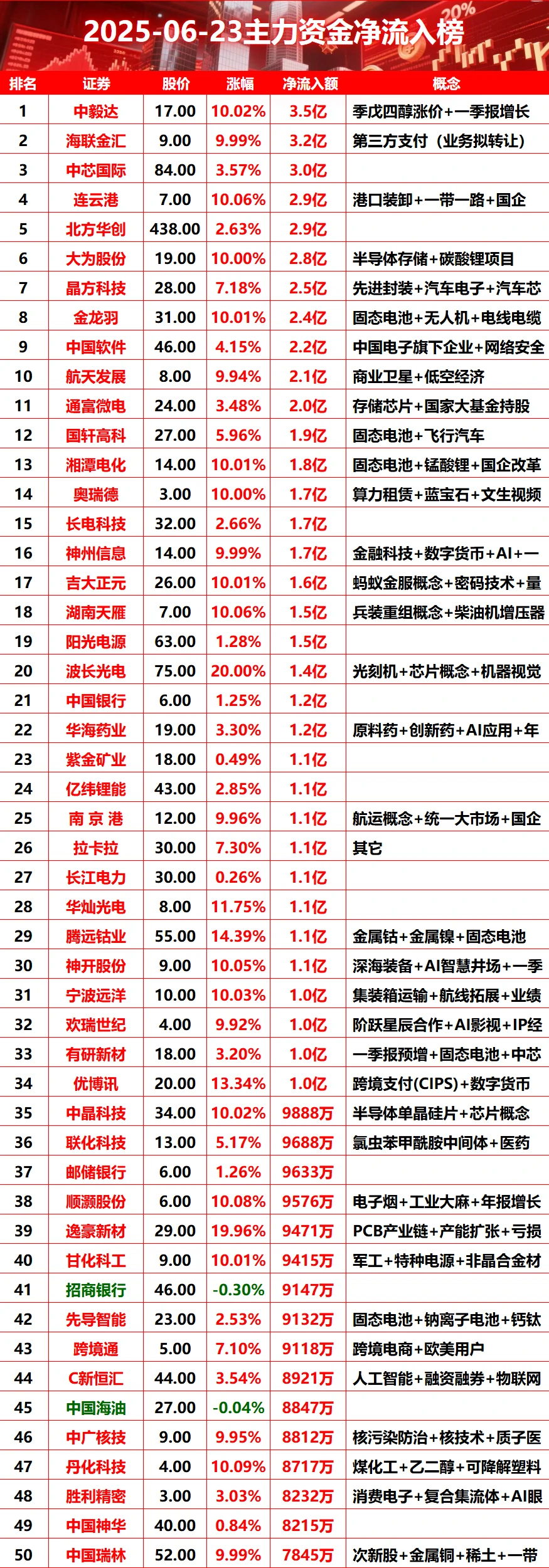 2025-06-23 上午主力资金净流入榜#股票 #财