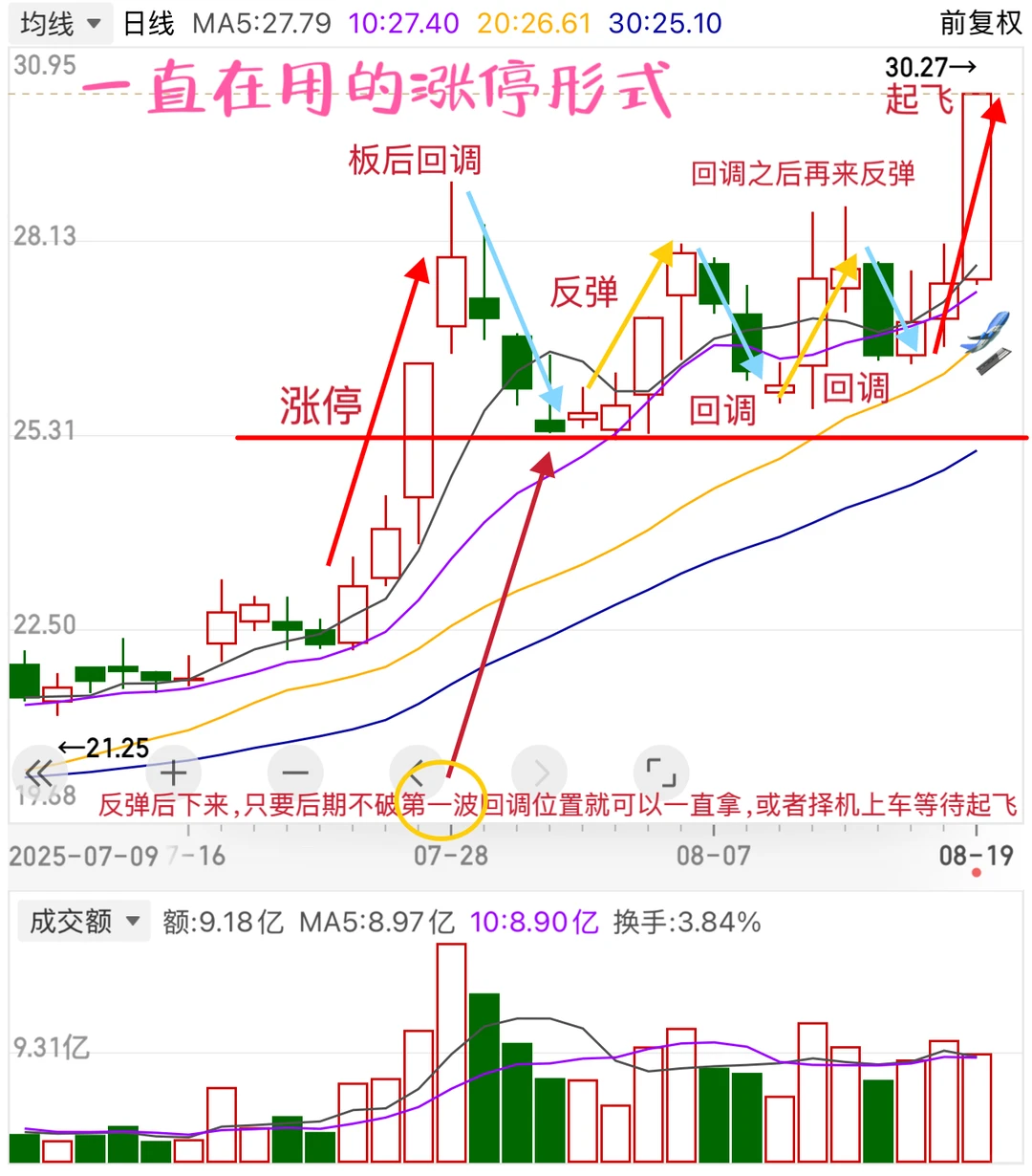 这种涨停公式小白也能秒懂