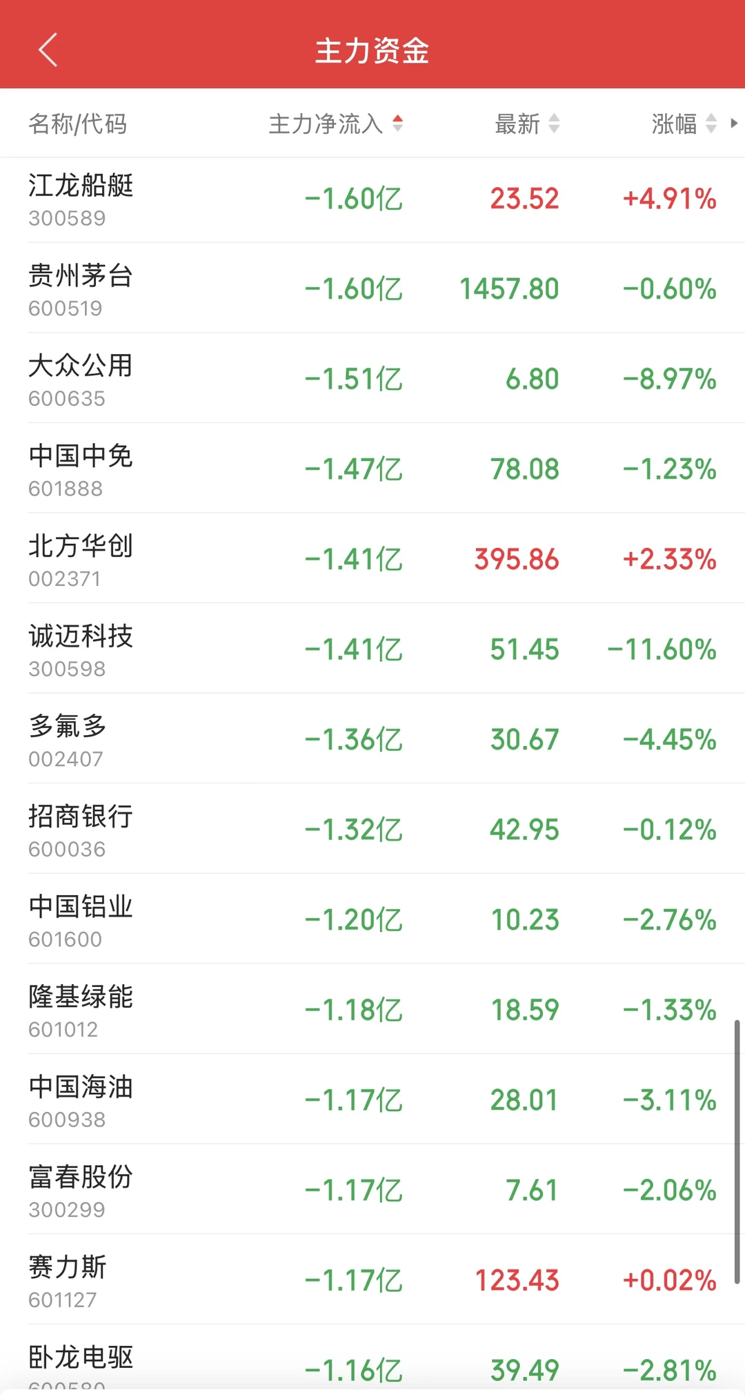11.24日11:30主力资金流入及流出