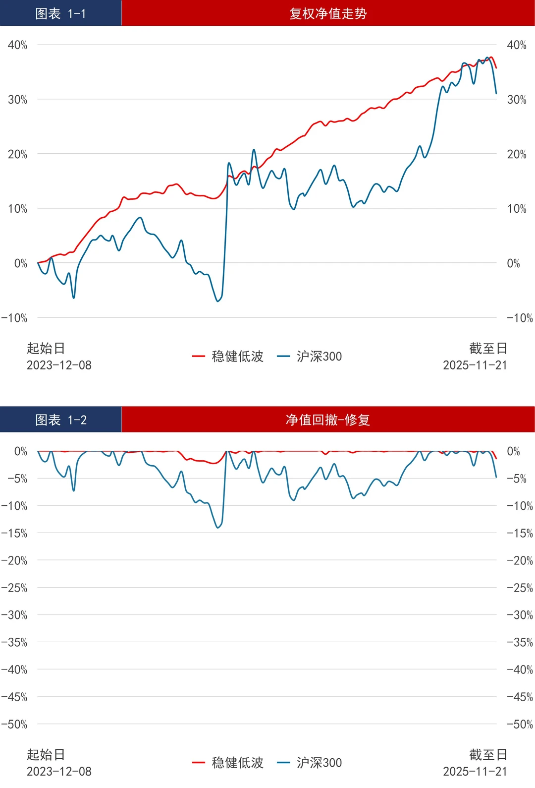 基金组合_低波_年化16.89%，最大回撤2.31%