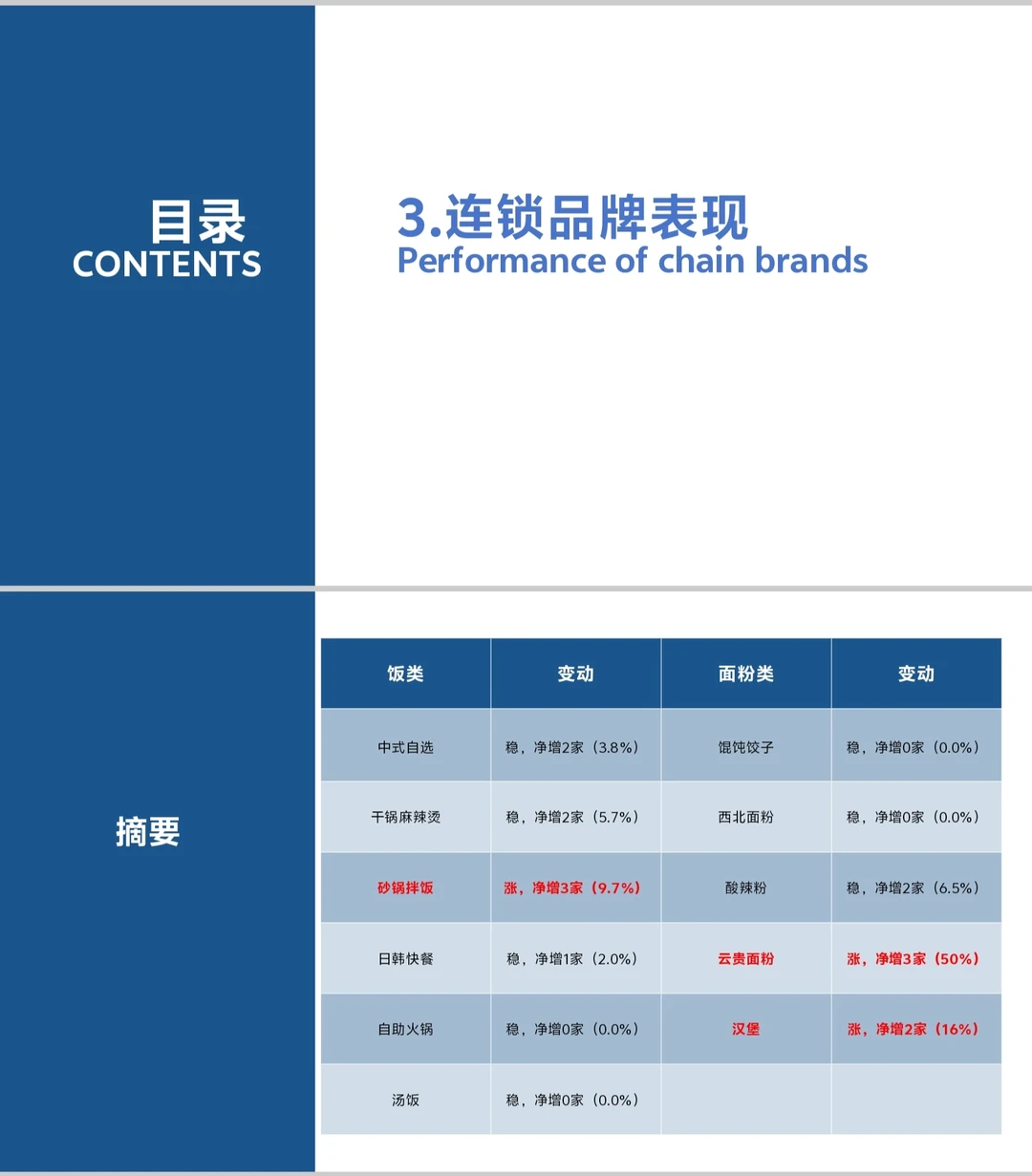 2024重庆餐饮连锁品牌最新战报！