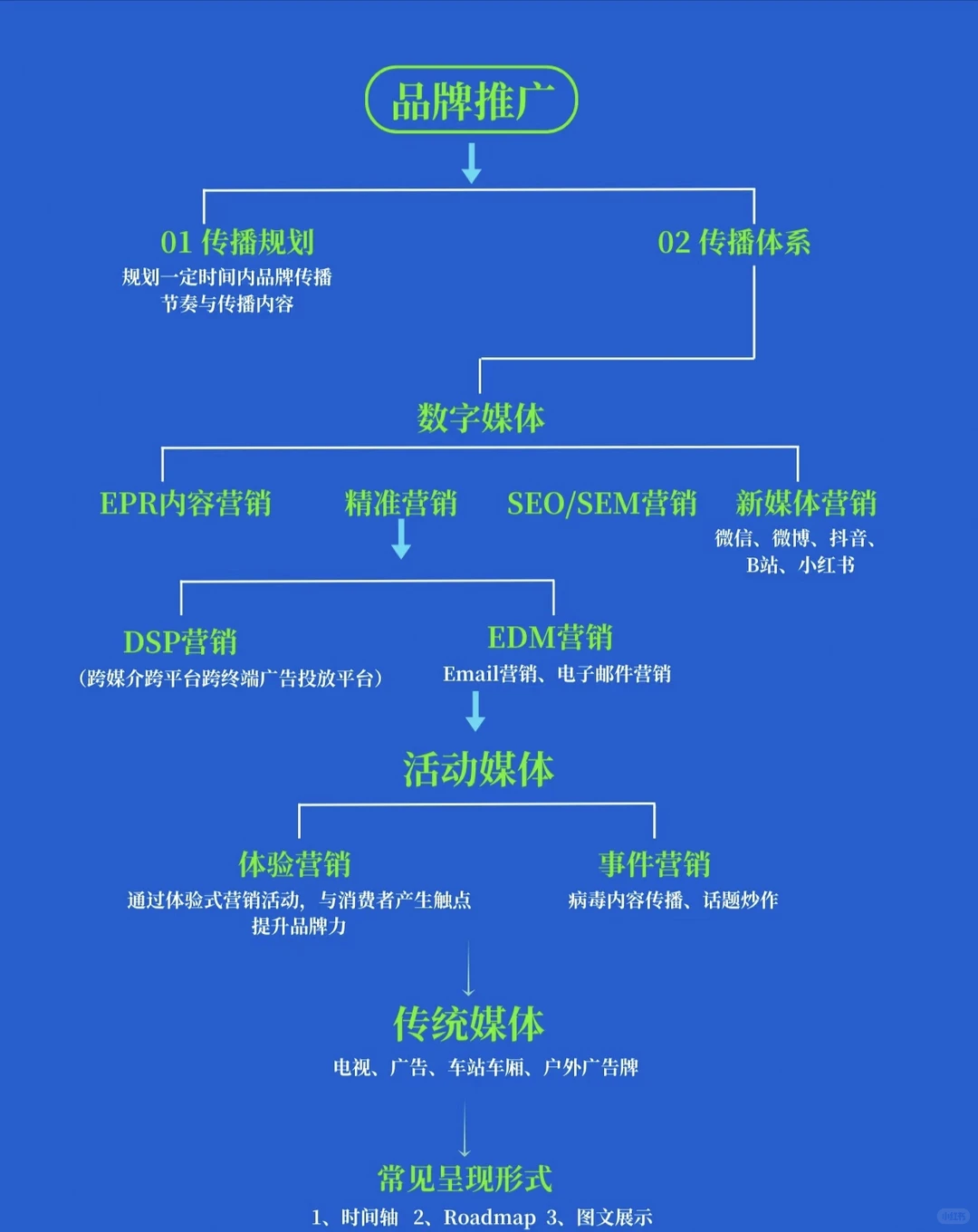 品牌全案策划设计框架?