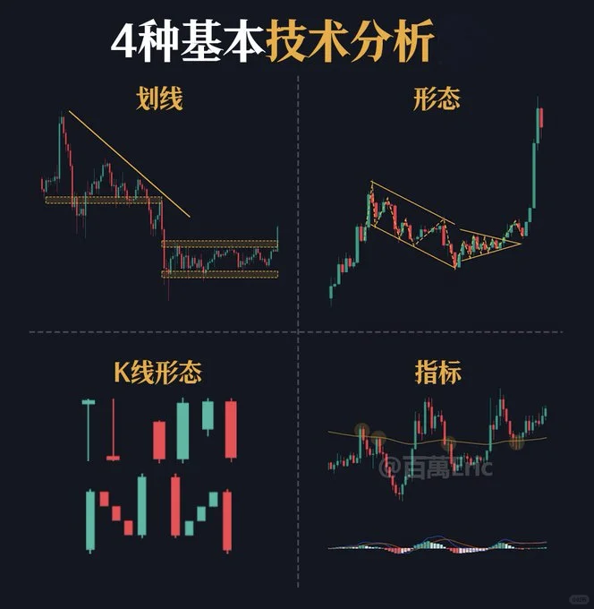 币圈基本的四类技术分析方法