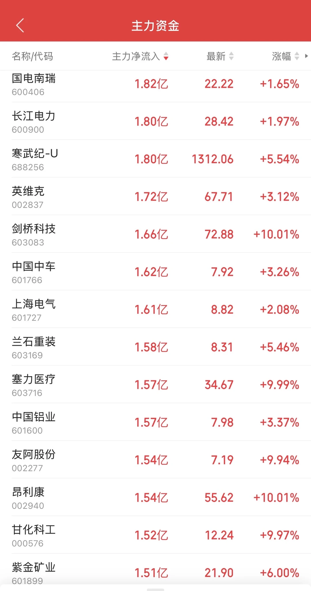 8.25日11:30主力资金流入和流出