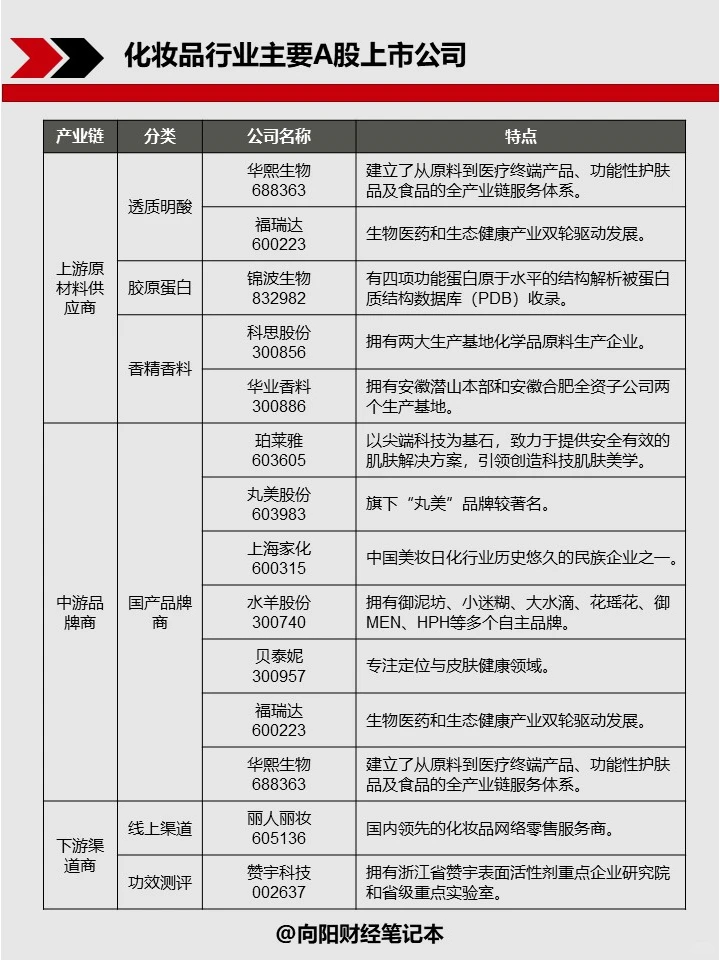 【行业研究】No.2 化妆品行业