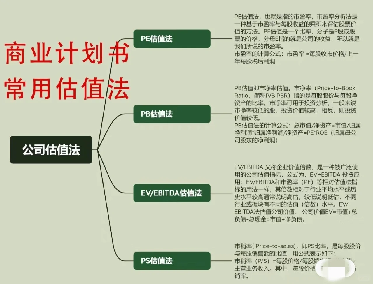 商业计划书常用的估值方法