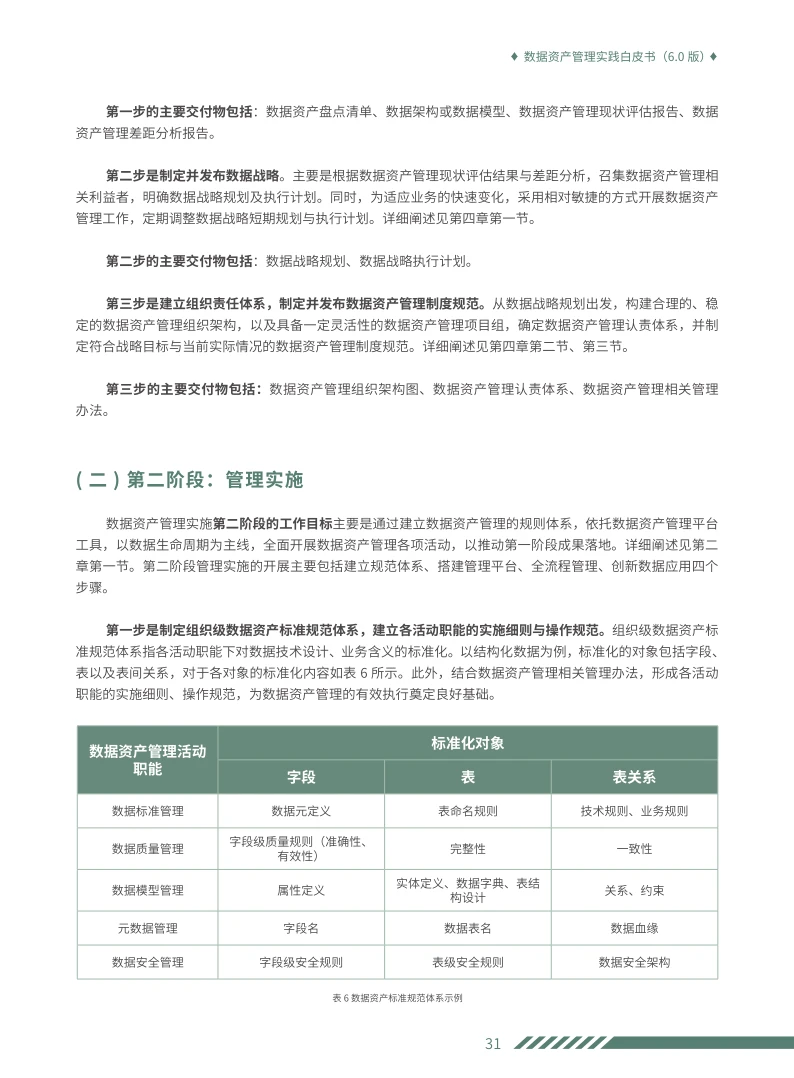 学习数据资产管理实践白皮书6.0