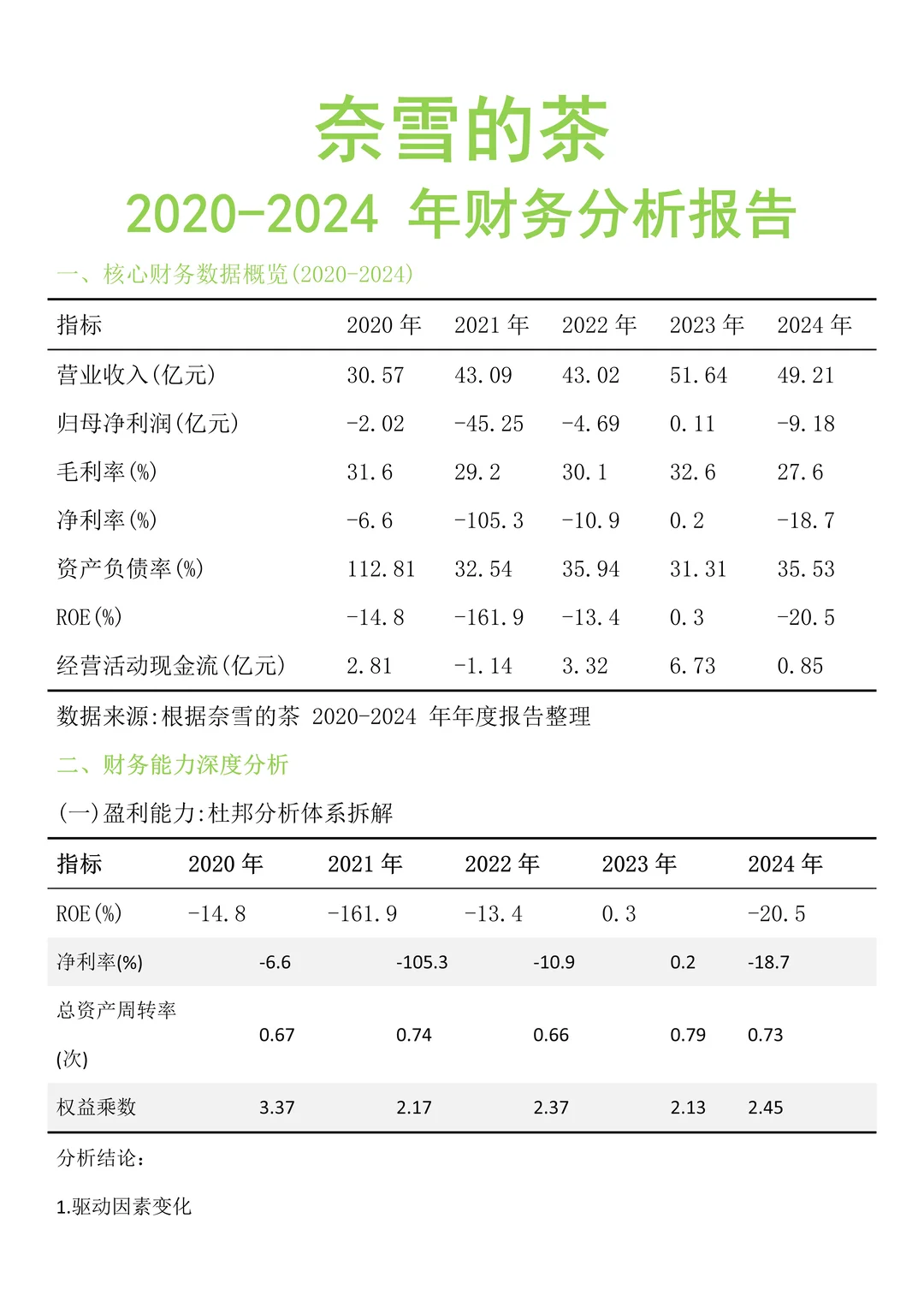 奈雪的茶2020-2024年财务分析报告Get～