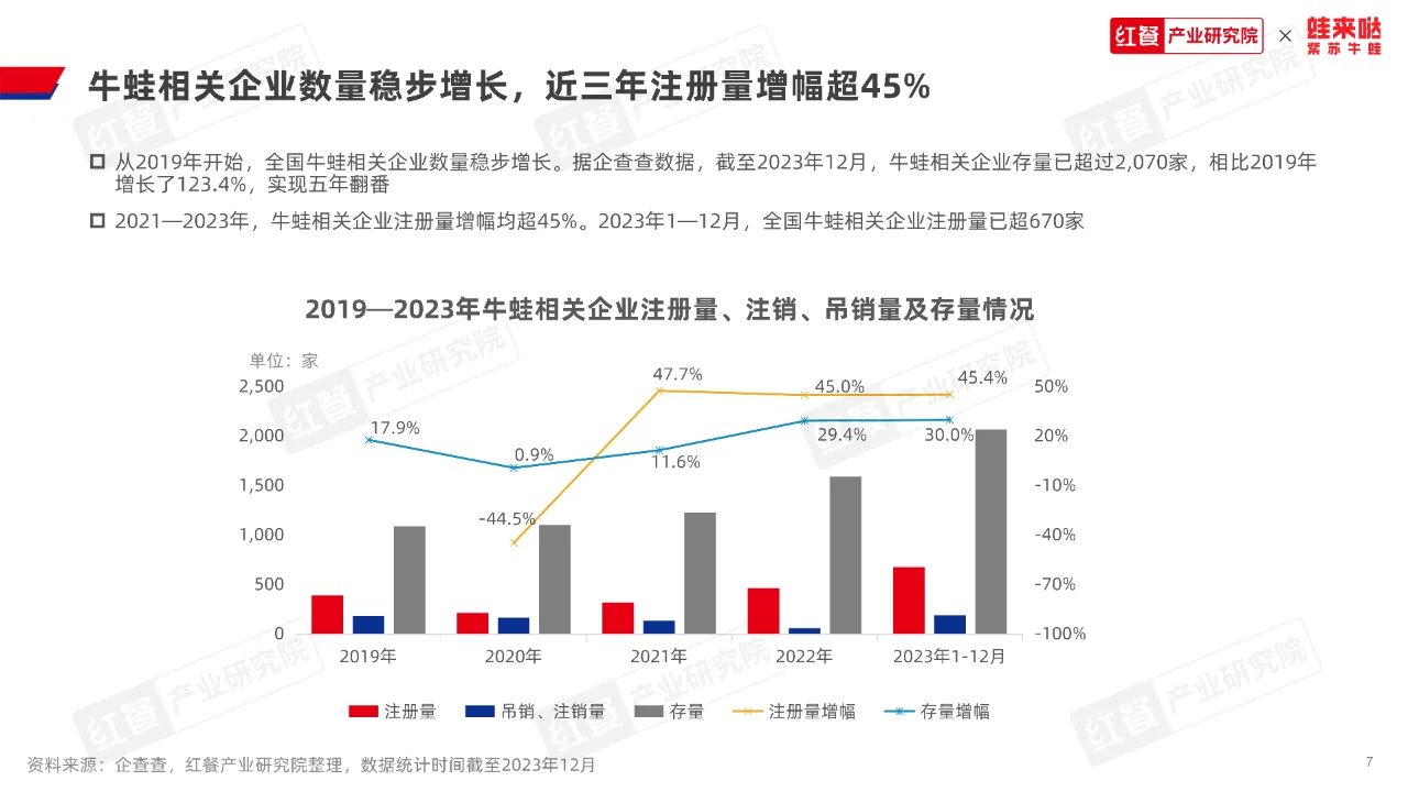 牛蛙品类发展报告2023