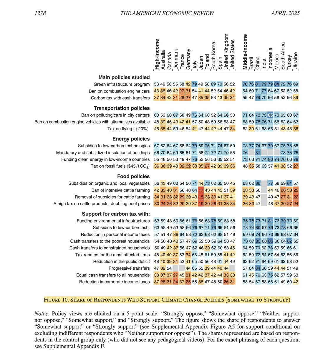 AER｜公众对气候政策的态度-全文结果可视化