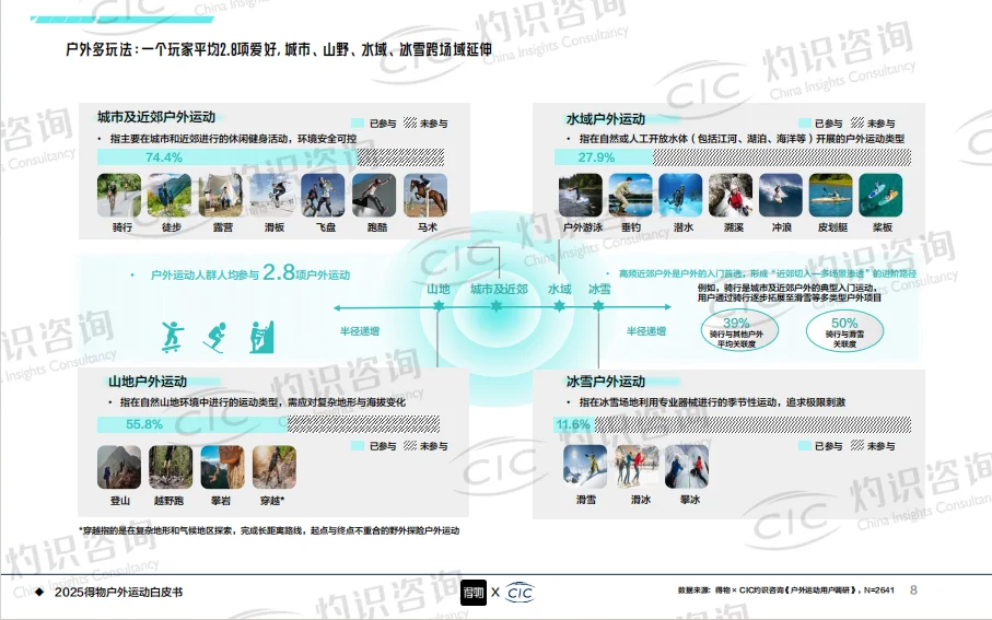 2025年户外运动白皮书