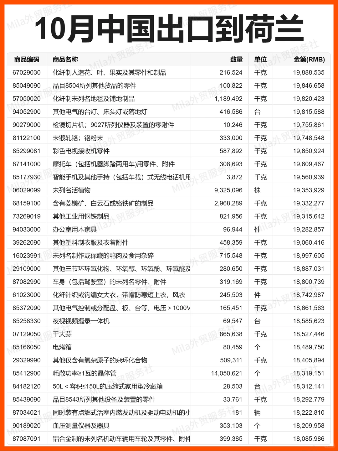 外贸 | 25年10月中国出口到荷兰的贸易数据