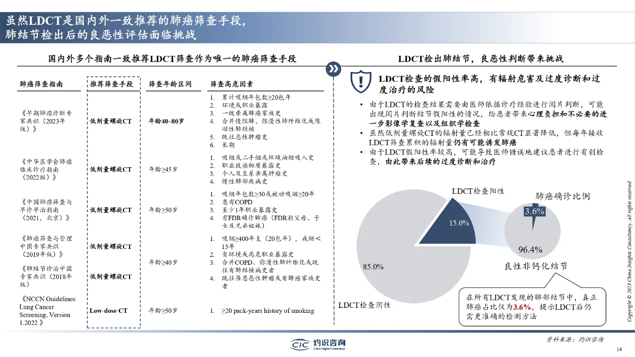 2023中国肺癌早筛早诊行业蓝皮书出炉?