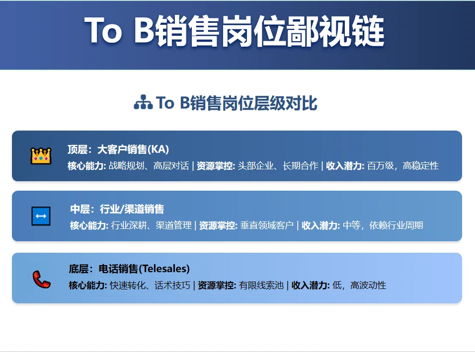 真相了，tob销售圈的鄙视链