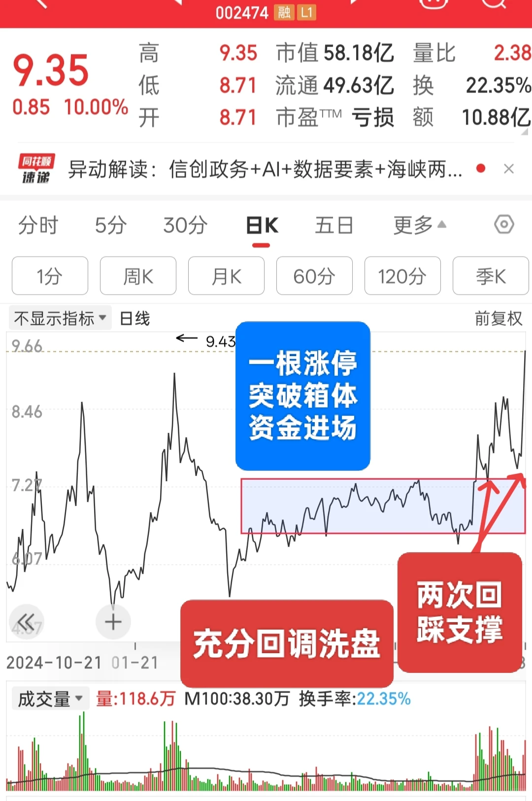 超强支撑线，到手两个涨停板