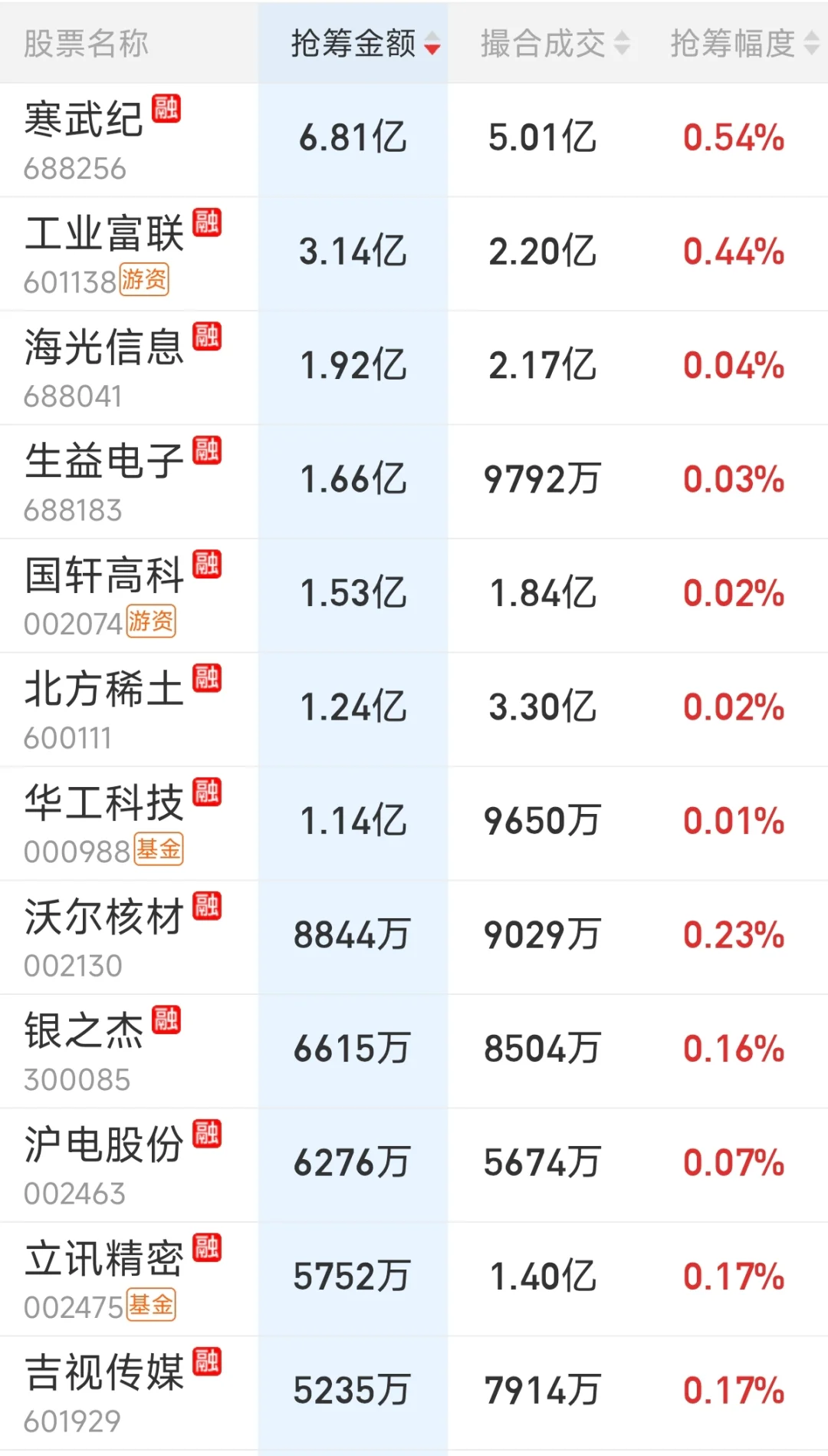 来看看主力尾盘抢了哪些筹码（0912）