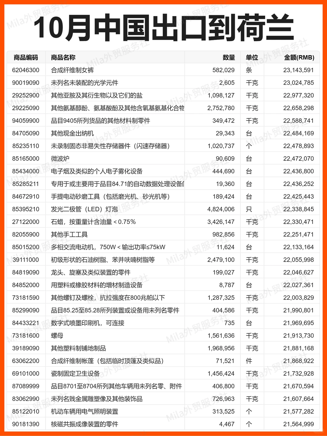 外贸 | 25年10月中国出口到荷兰的贸易数据