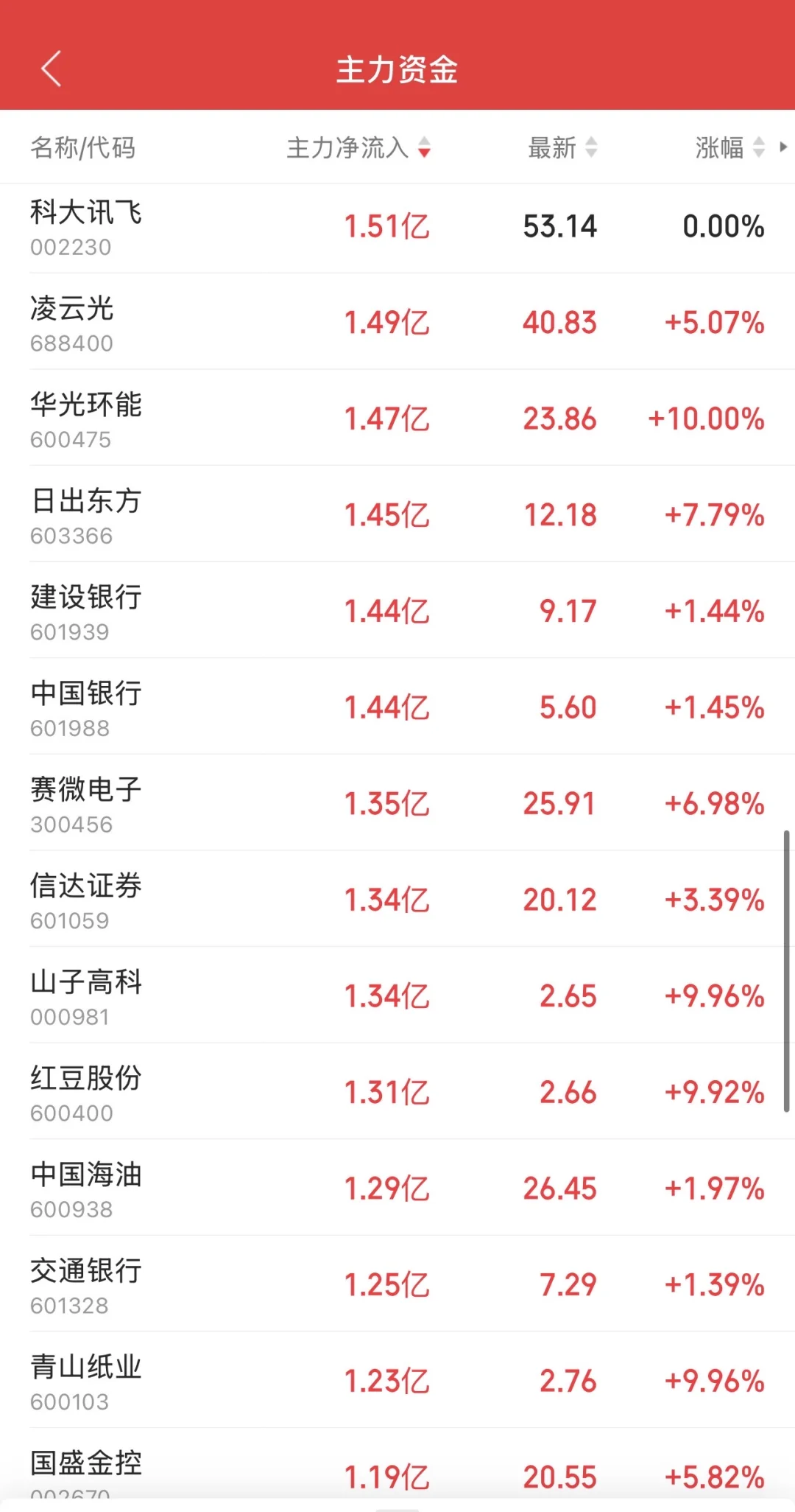 9.2日11:30主力资金流入及流出