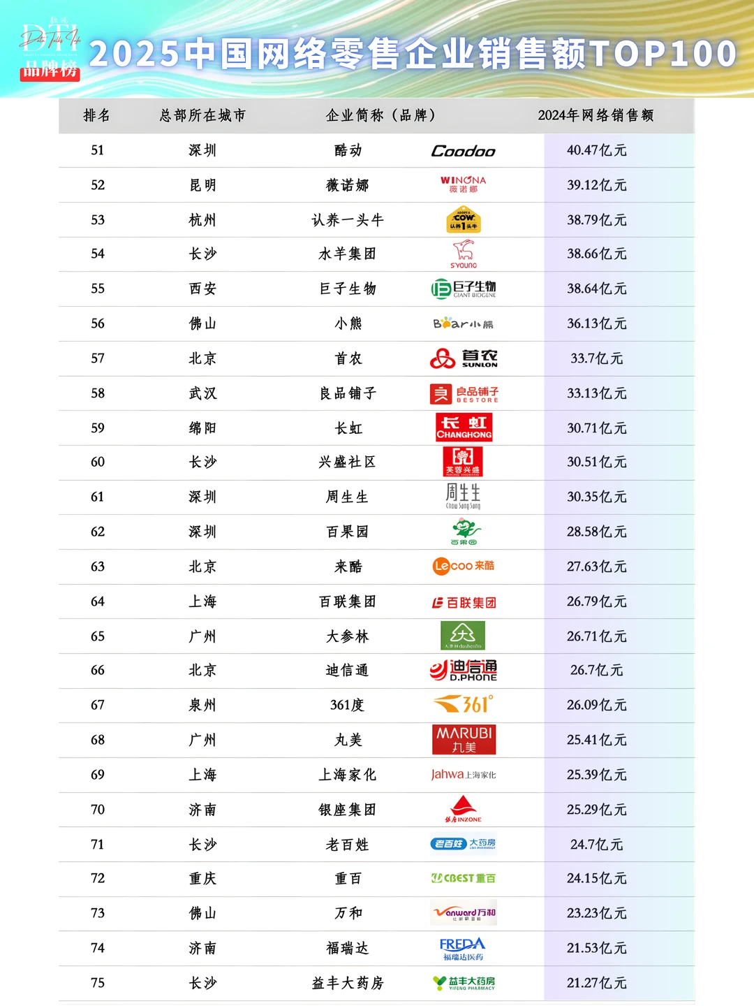 2025中国网络零售企业销售额TOP100