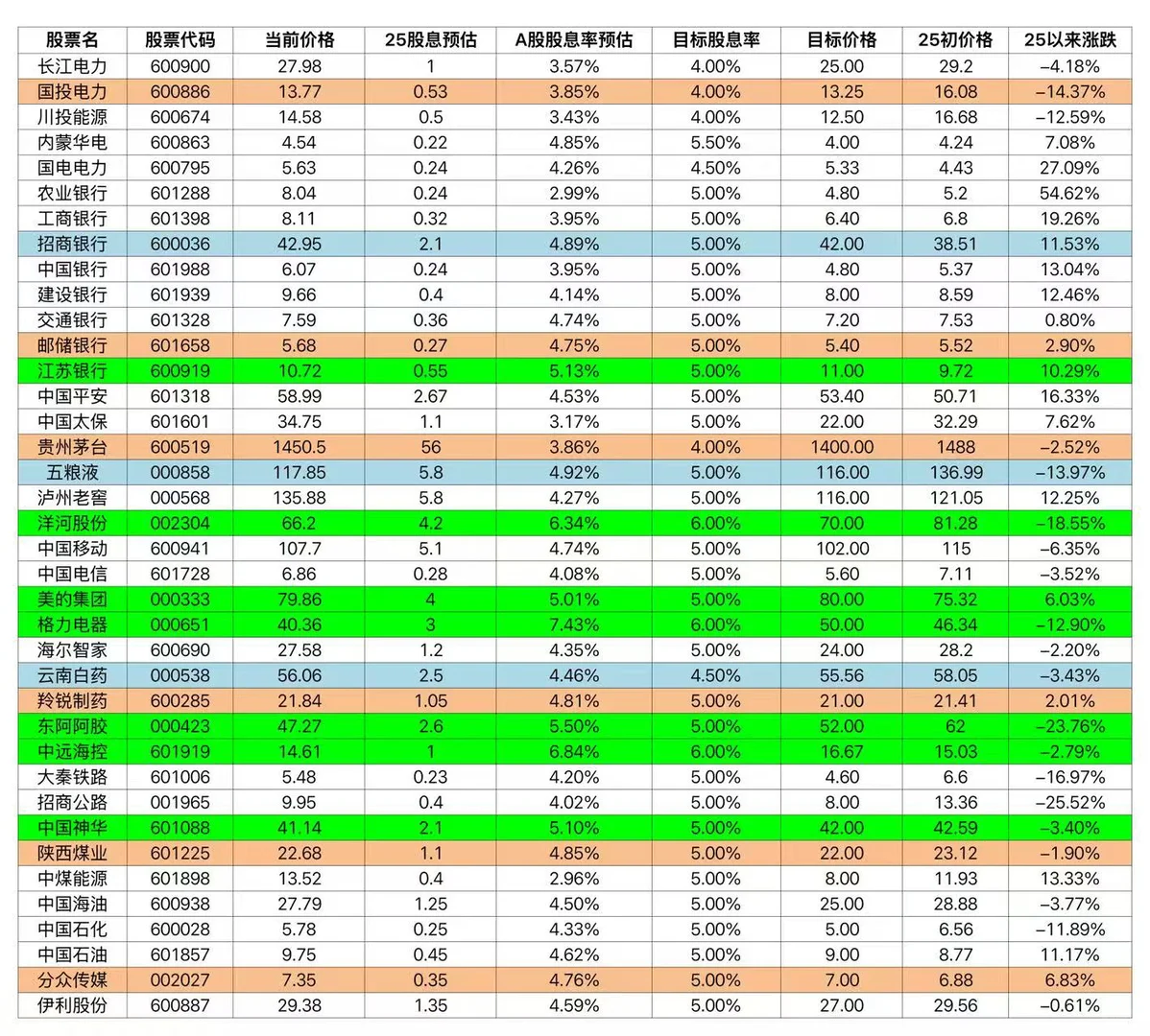 股息党必看！每日高股息播报（20251128）