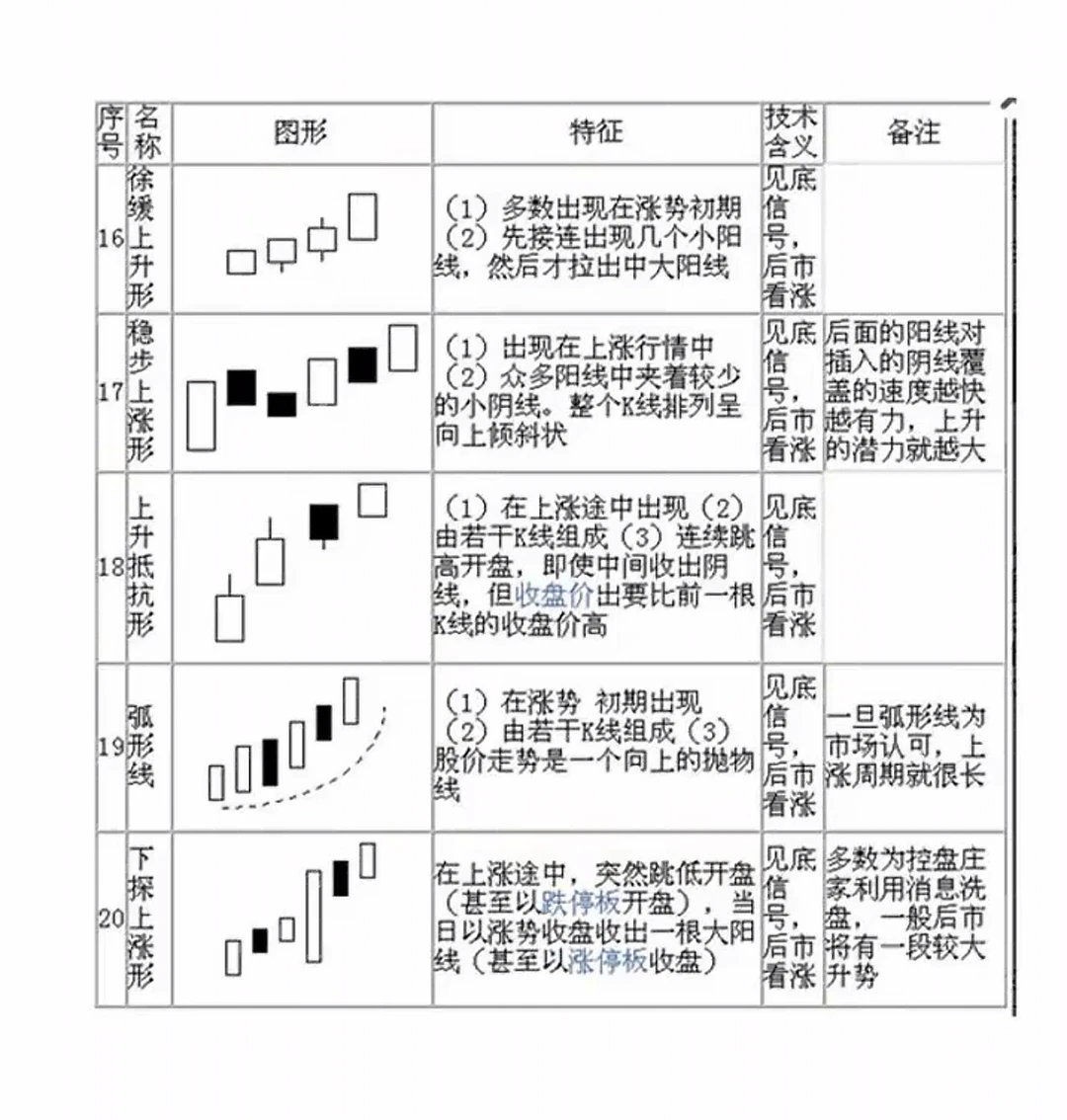 70种经典K线形态
