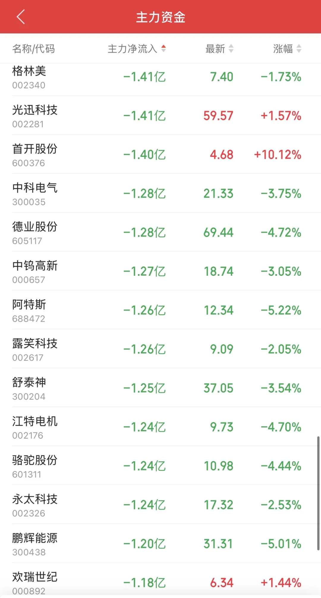 9.10日11:30主力资金流入及流出