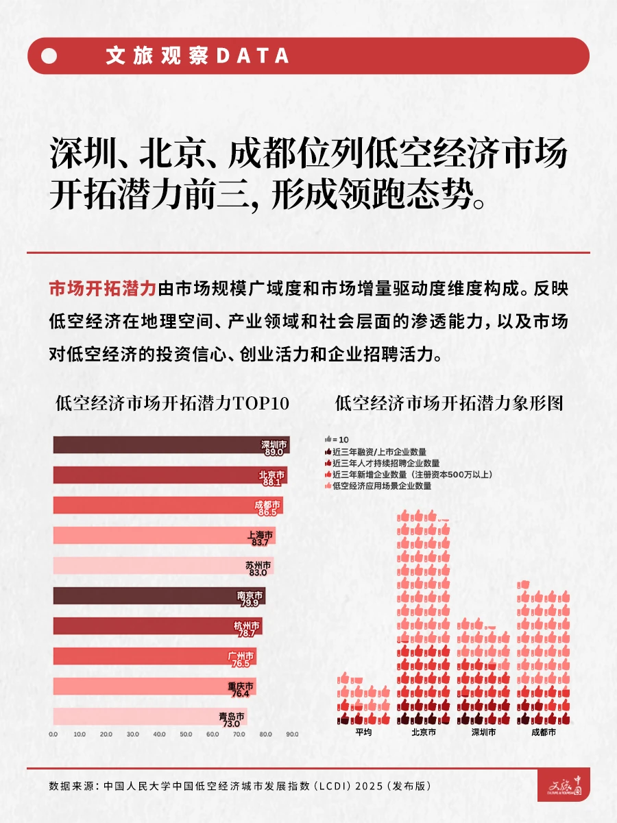 低空经济城市发展指数公布，谁是潜力之王？