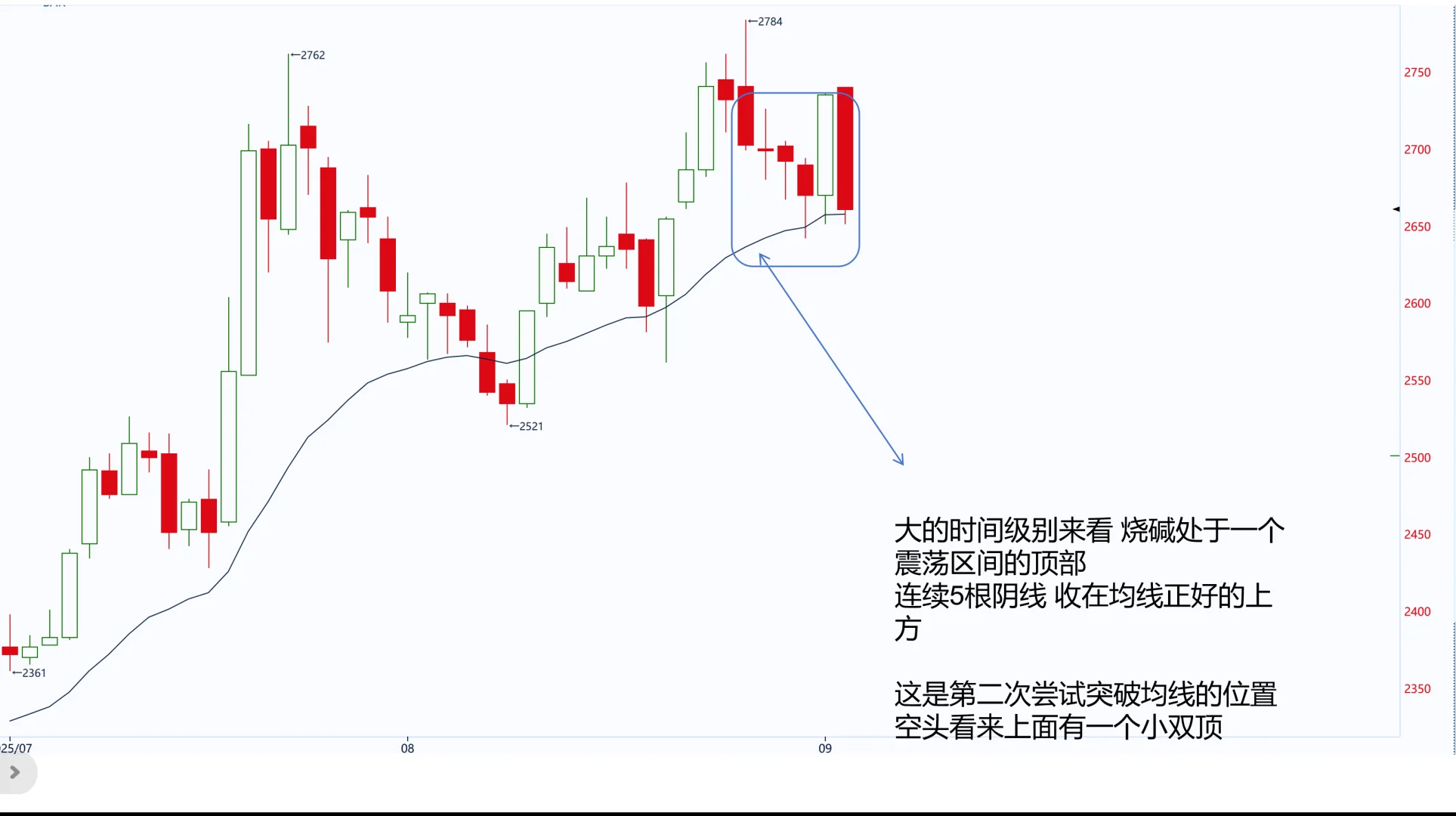 烧碱 9月1号夜盘+9月2上午盘 大波段 get