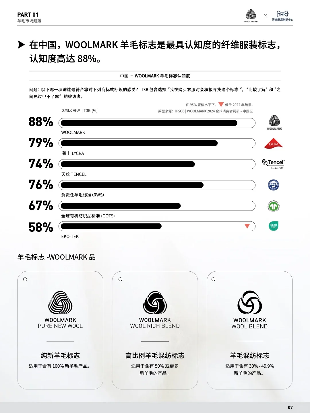 羊毛消费爆发式上升 中国市场成全球潜力王