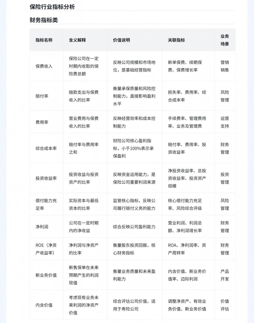 保险行业分析 （一、常见指标）