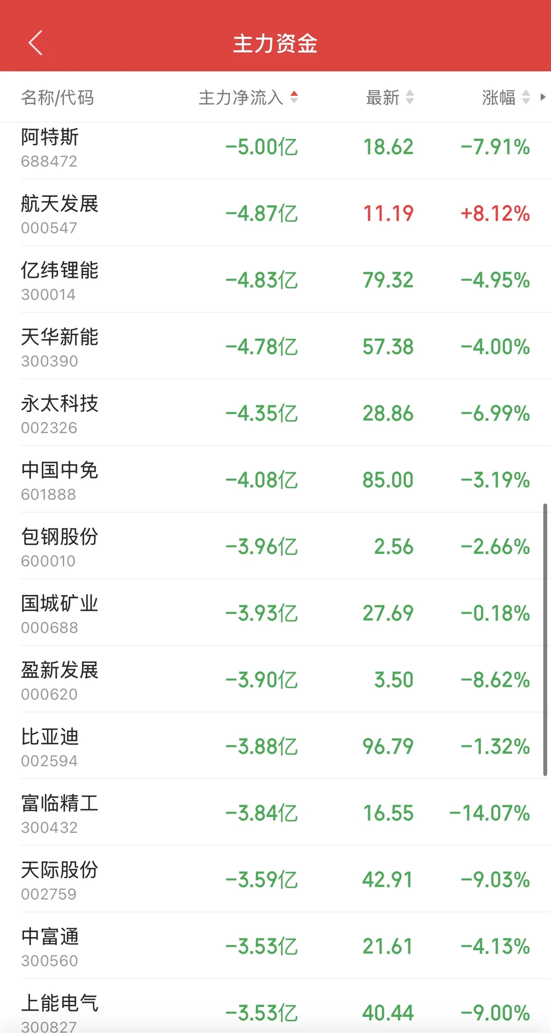 11.18日11:30主力资金流入及流出