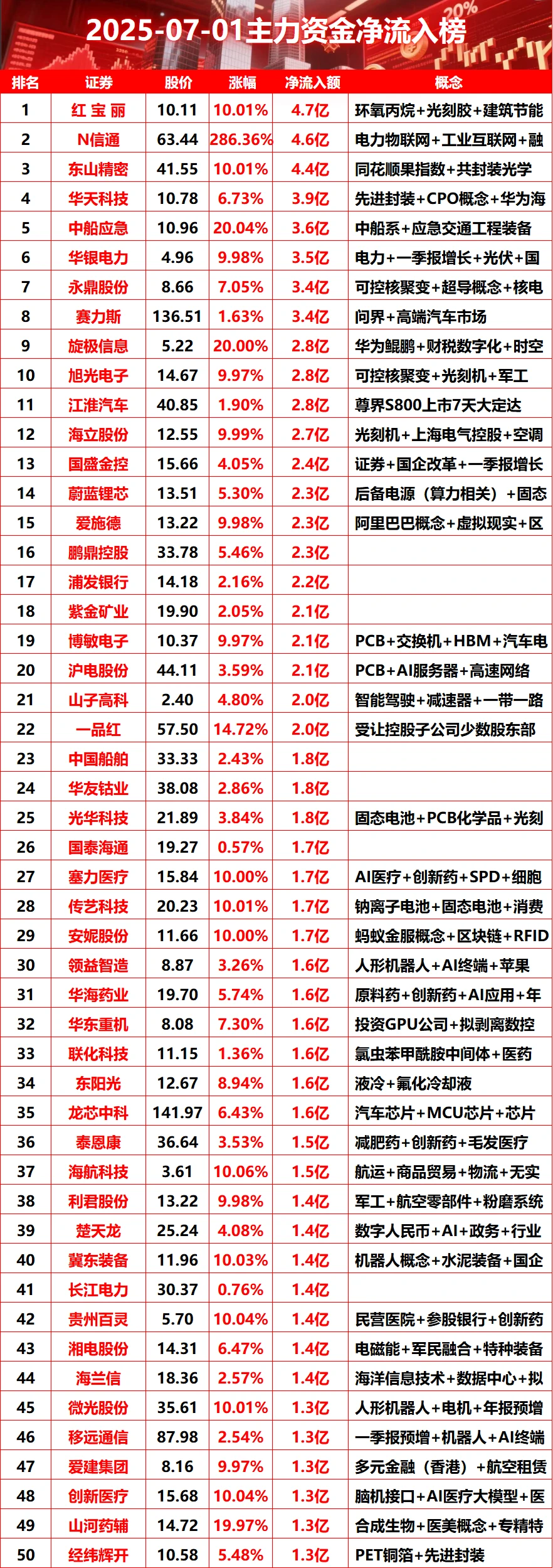 2025-07-01全天主力资金净流入榜