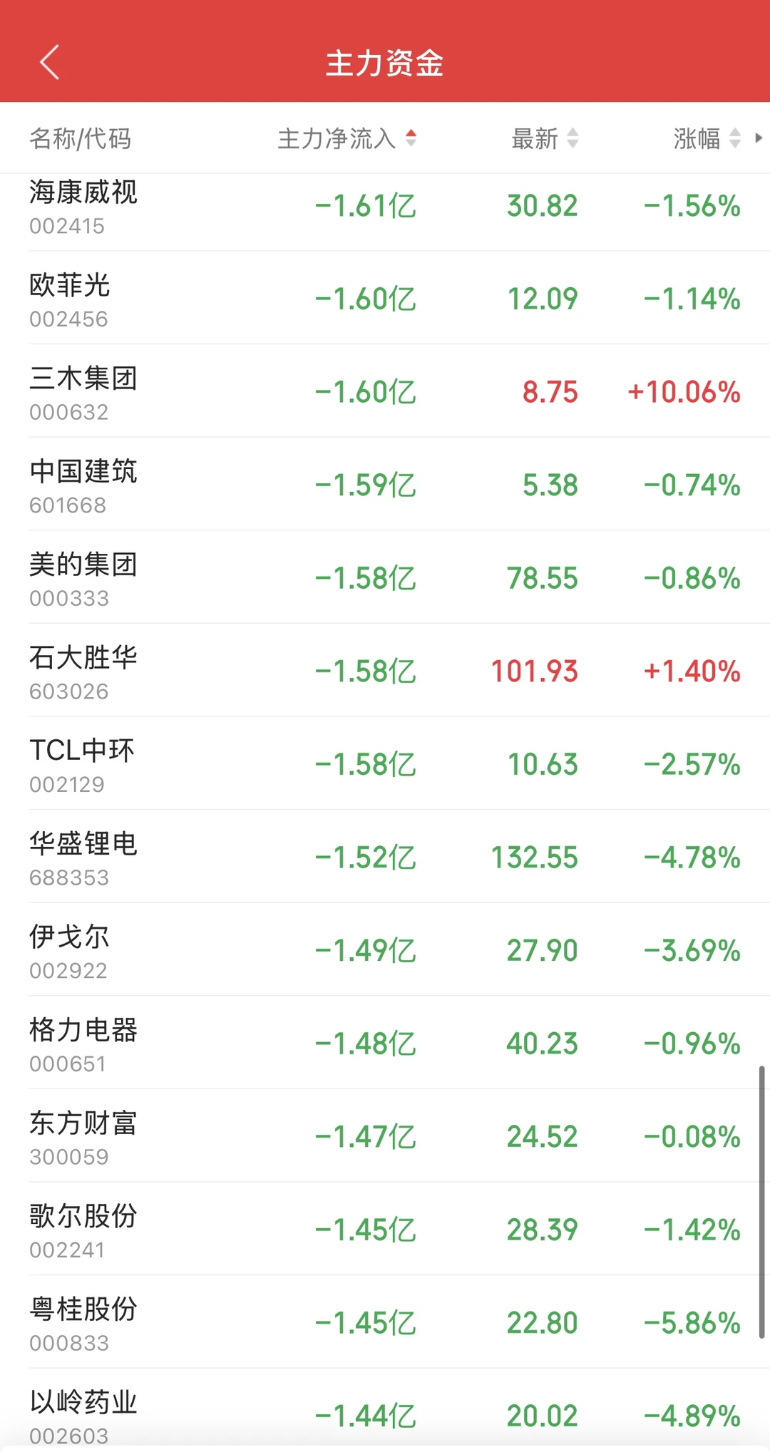 11.17日11:30主力资金流入及流出