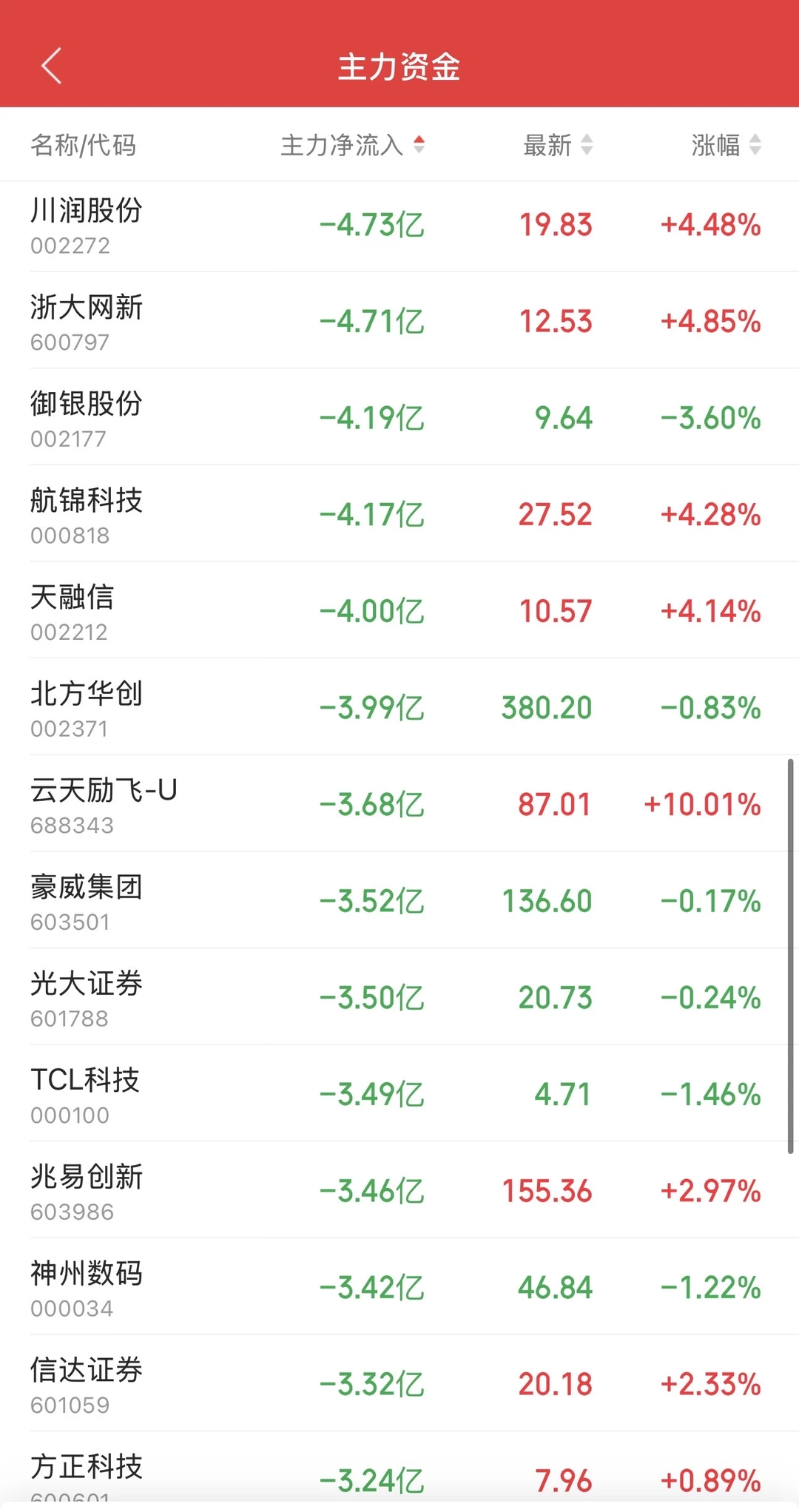 8.25日11:30主力资金流入和流出
