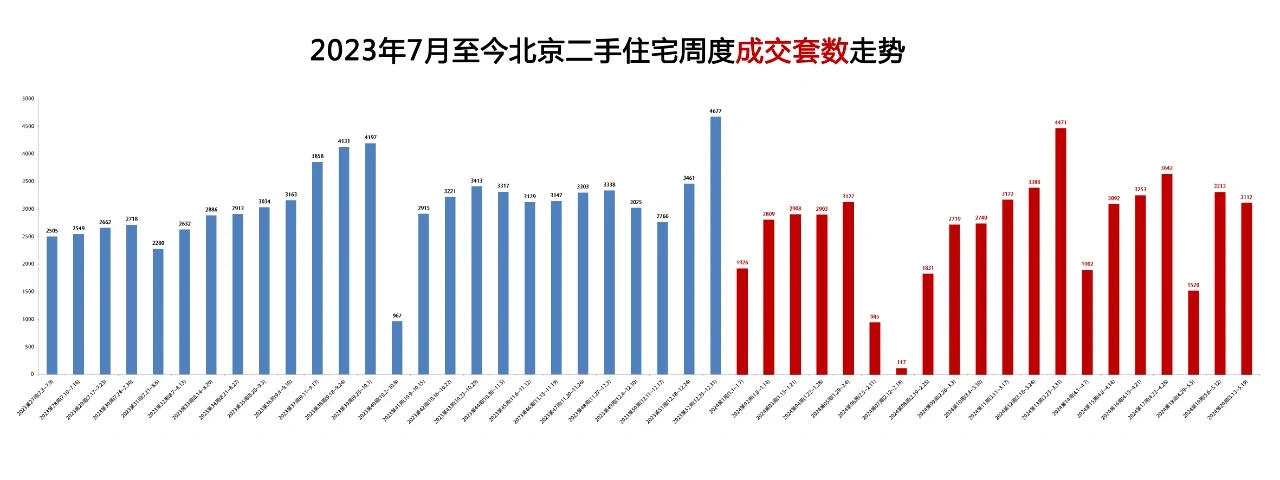 北京上周二手房成交数据来啦！