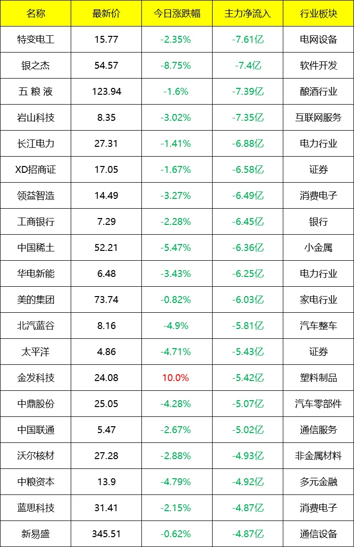 主力流入及流出_盘后 9月18号