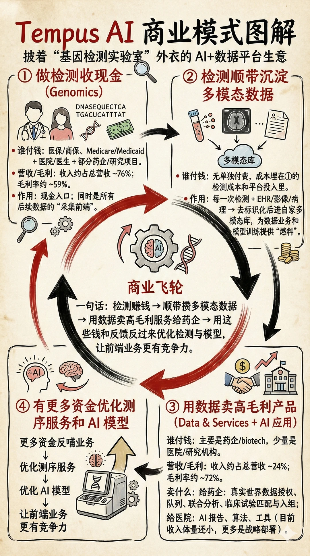 美股图解 - Tempus AI 商业模式