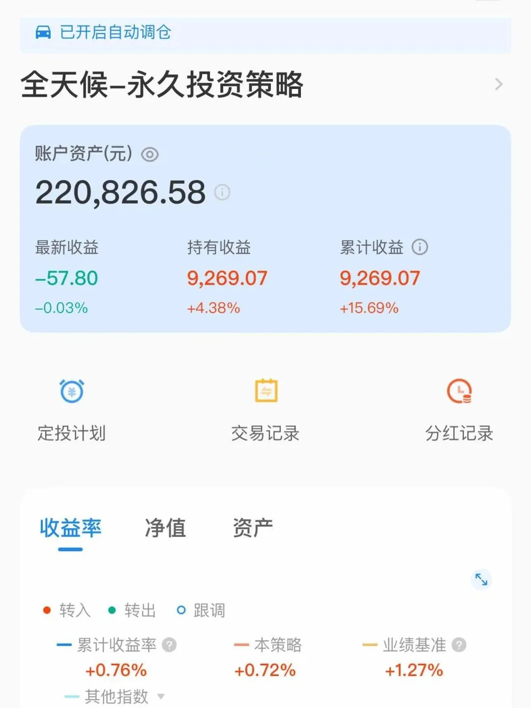 找到了懒人的本命投资策略！！！