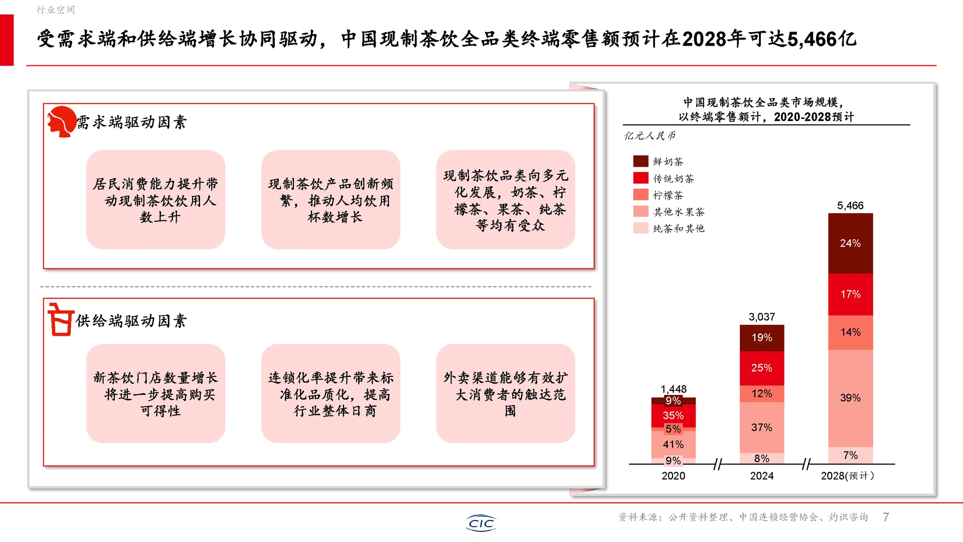 新茶饮行业未来如何走？