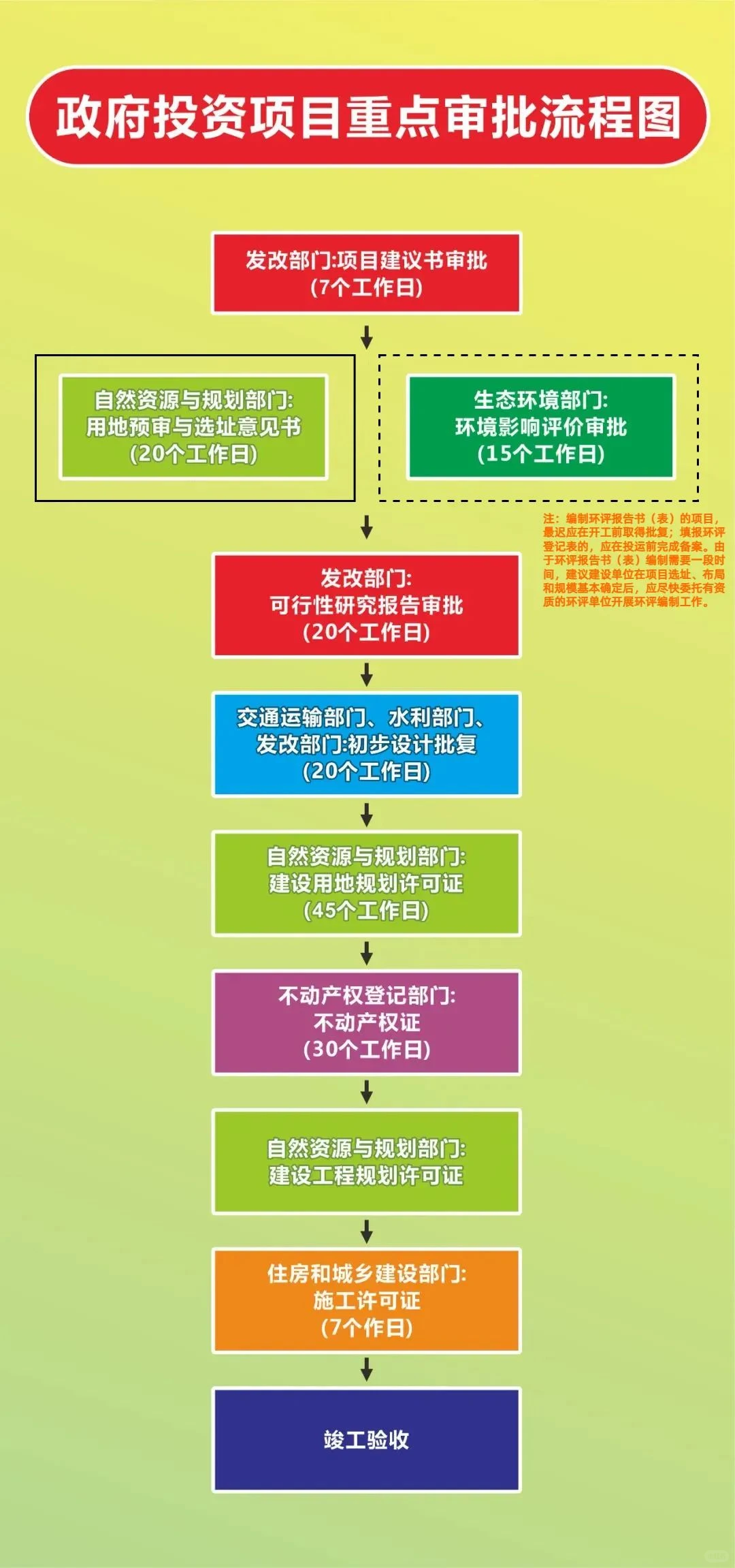政府投资项目审批流程图及相关问题梳理