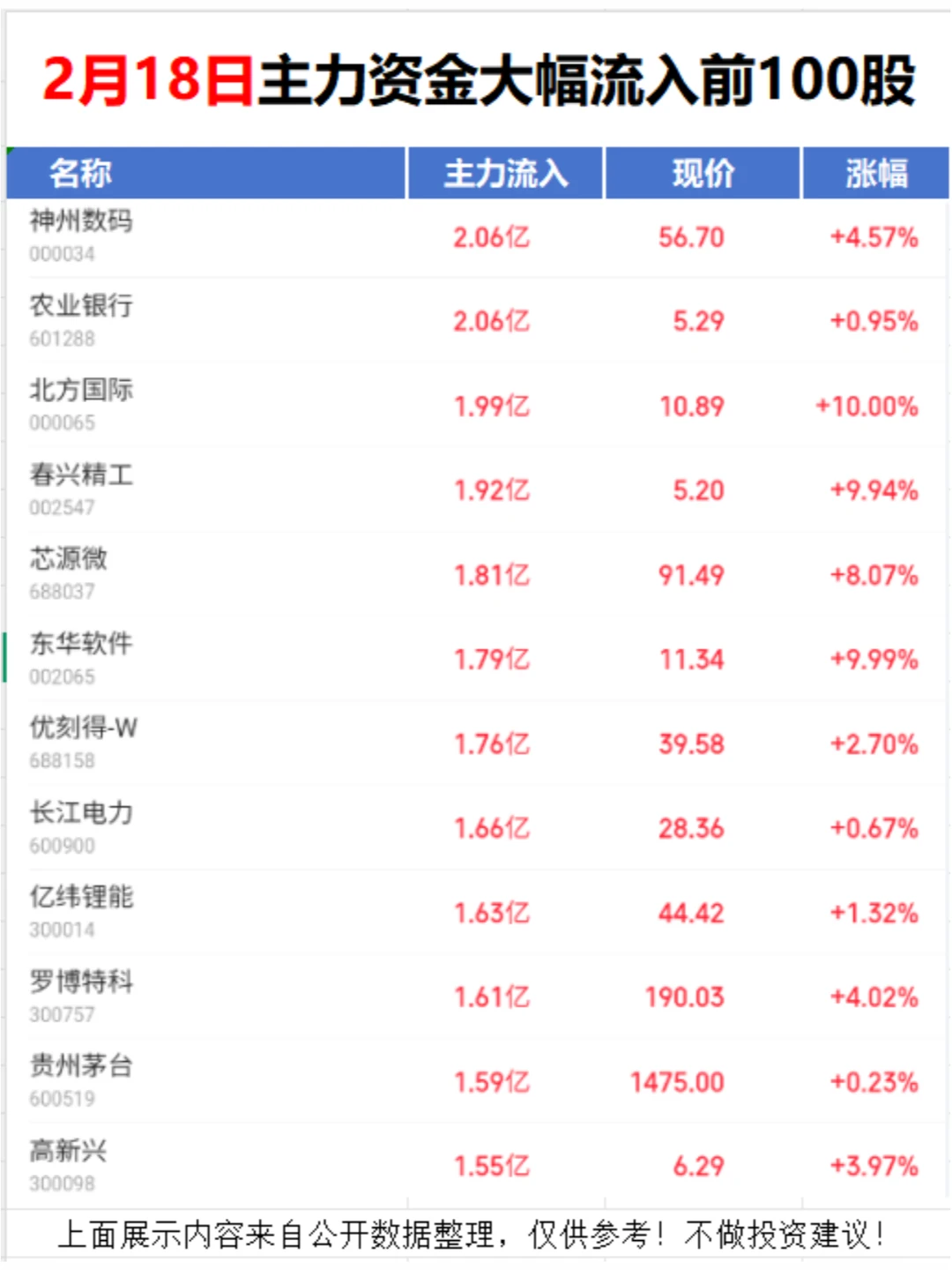 疯狂抢筹！今日主力资金大幅流入前100