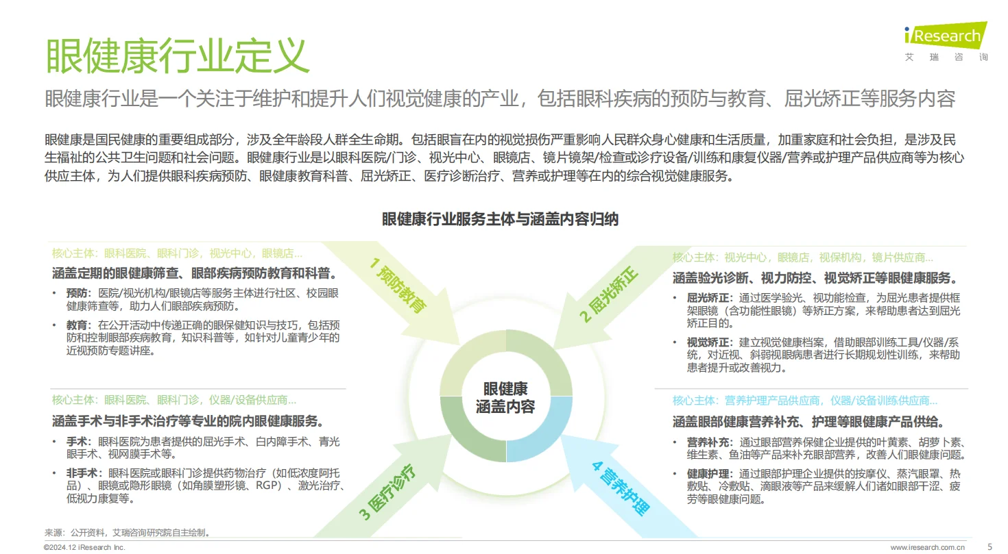 2024年中国眼健康行业研究报告
