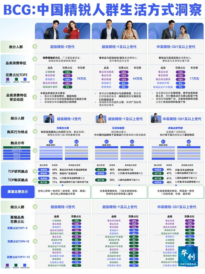 BCG:精锐消费人群洞察！高端消费增长密码