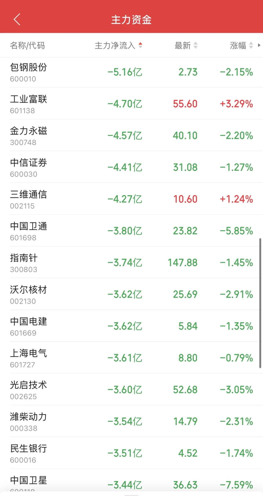9.1日11:30主力资金流入及流出